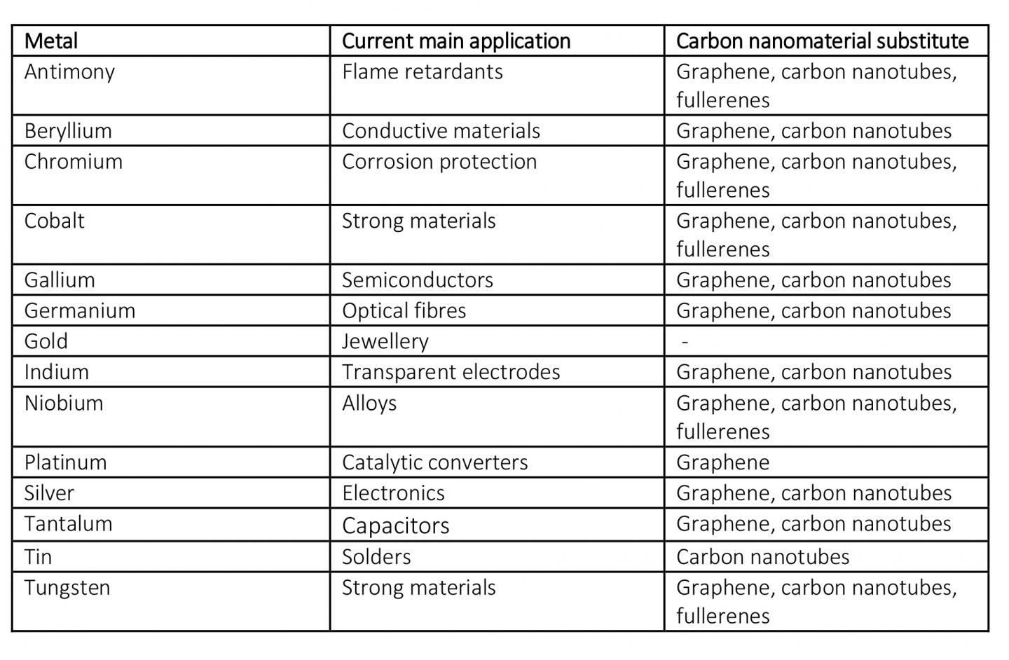 Scarce Metals, Their Current Main Applications, and Carbon Nanomaterial Substitutes