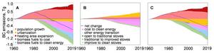 Figure 2 Major drivers affecting BC emissions from the residential sector, displaying the cumulative contributions of these drivers from 1960 to 2019. The results are shown for the entire country (A), urban (B), and rural (C) areas.