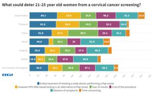 What could deter 21-25 year old women from cervical cancer screening?