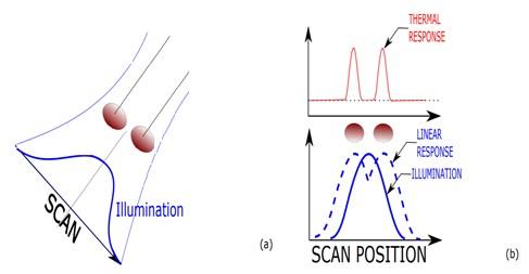 Scanning Illumination, Thermal Response and Super-Resolution Factor