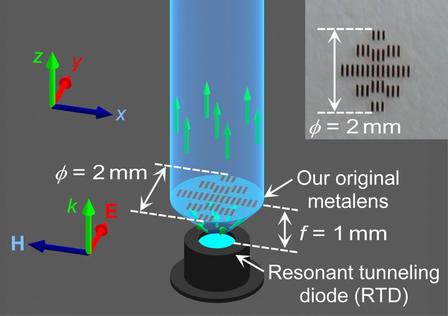 Ultra-short collimating metalens with a distance of only one millimeter.