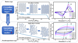 Capacity of New Electrode Material Na3V2(PO4)3 Improved in New Study