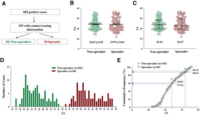 New study: Viral load is not a true indicator of SARS-CoV-2 transmission risk