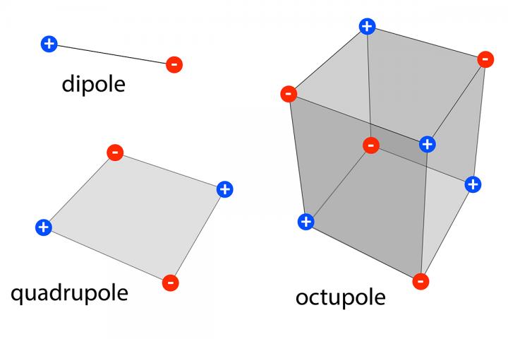 Multipoles