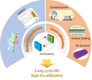 Schematic summary of recent advancements in Zn-based batteries.