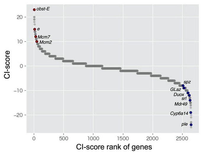 Scatter plots of CI-score of all genes (2652 genes) identified in this study.