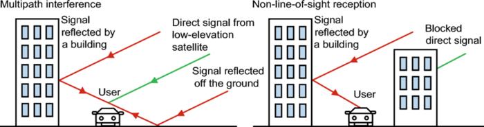 Schematic of multipath interference and NLOS reception.