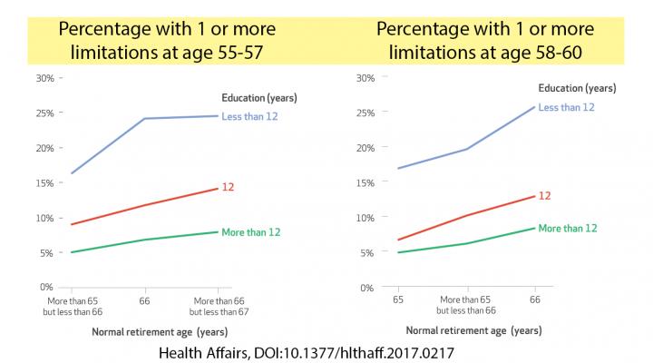 Health-Related Limitations in Pre-Retirement Years, By Social Security Retirement Age Cohort