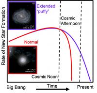A graph showing how extended or 'puffy' galaxies continue to make stars longer into the cosmic afternoon than compact ones