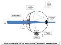 Beam Geometry for Diffuse Transmittance Transmission Measurements