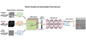 Neural phase retrieval (NeuPh) employs a CNN-based encoder to learn measurement-specific information and encode them into a latent-space representation.