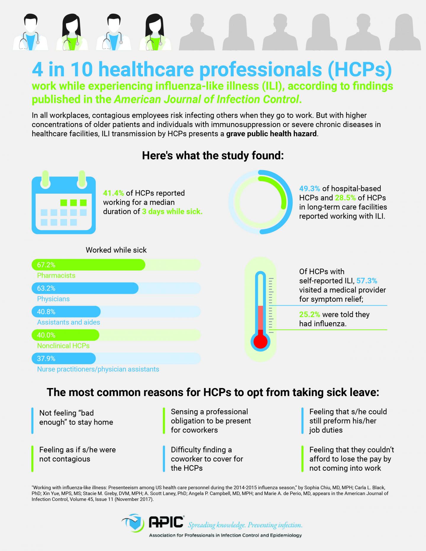 Survey Findings: 4 in 10 Healthcare Professionals Work while Sick