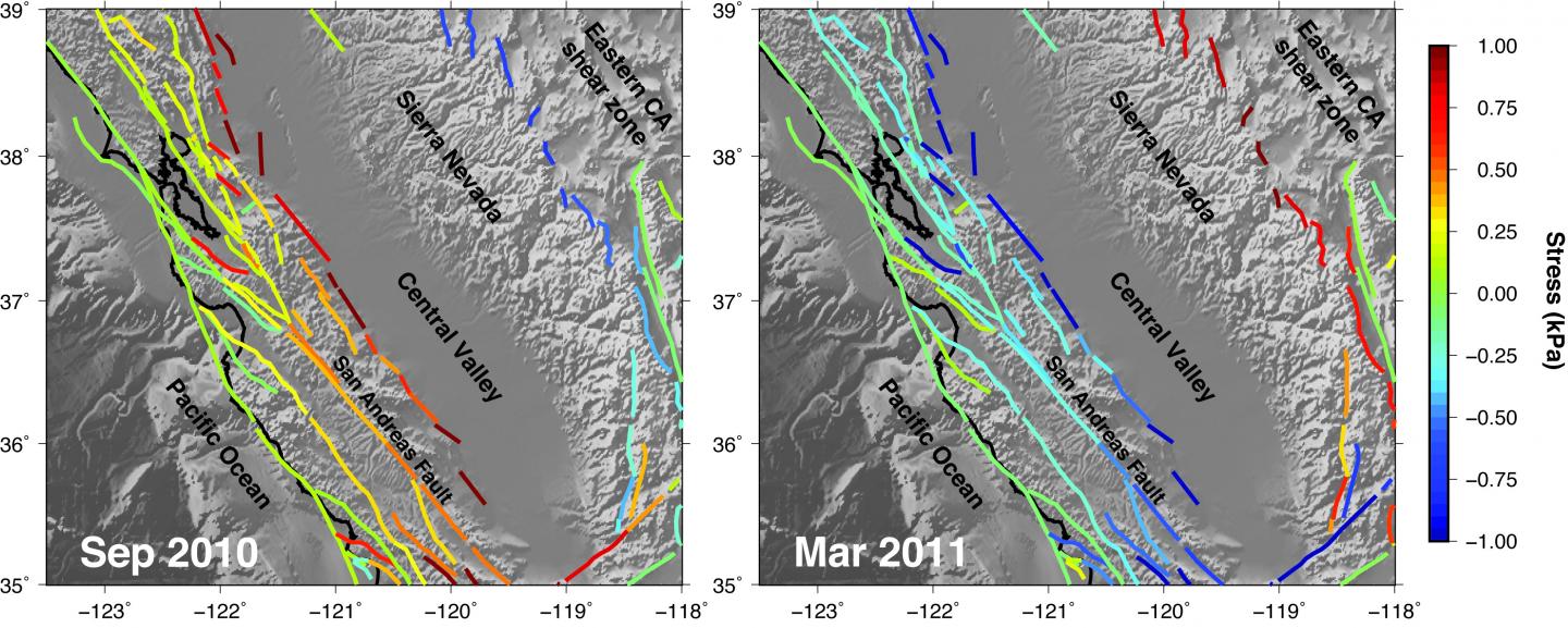 California Faults and Seasonal Stress