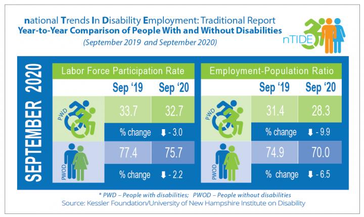 nTIDE September Year-to-Year Comparison of Economic Indicators for People with and Without Disabilities