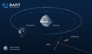 Info graphic which shows what effects the collision of DART could have on the orbit of Didymos B.