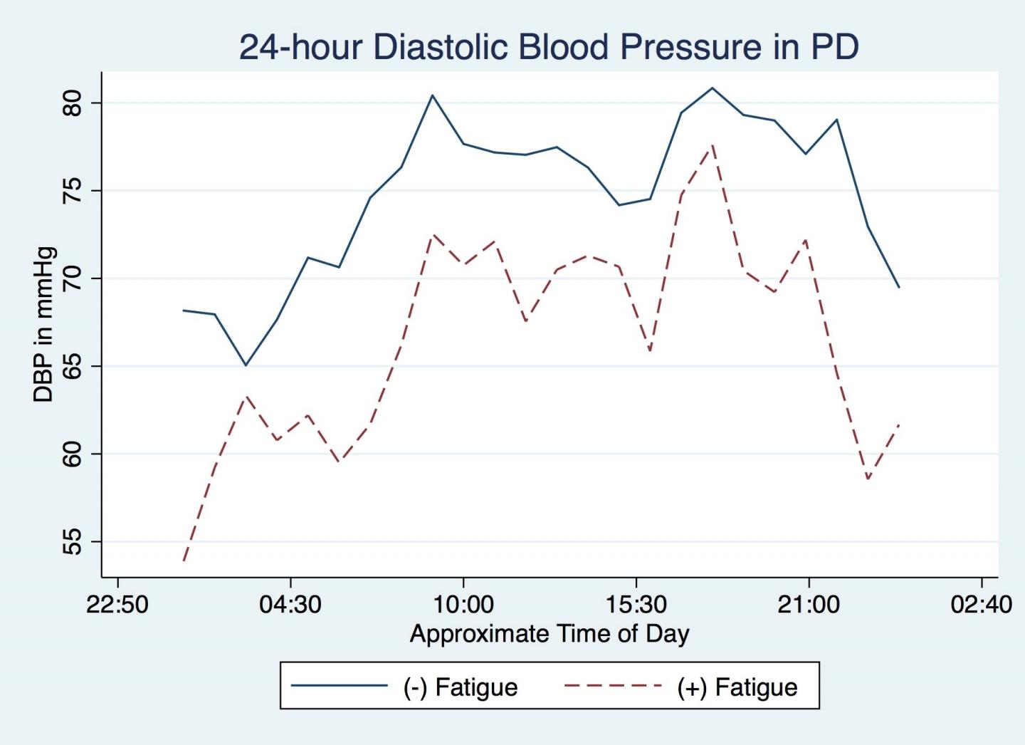 24-hour Diastolic Blood Pressure in PD
