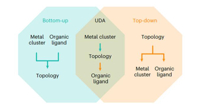 UDA for MOF discovery