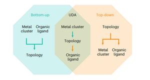 UDA for MOF discovery