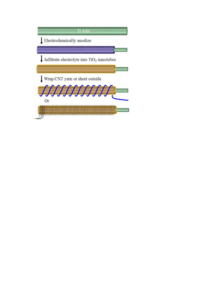 Schematic Illustrstration of Building the Wire-Shaped Microsupercapacitor