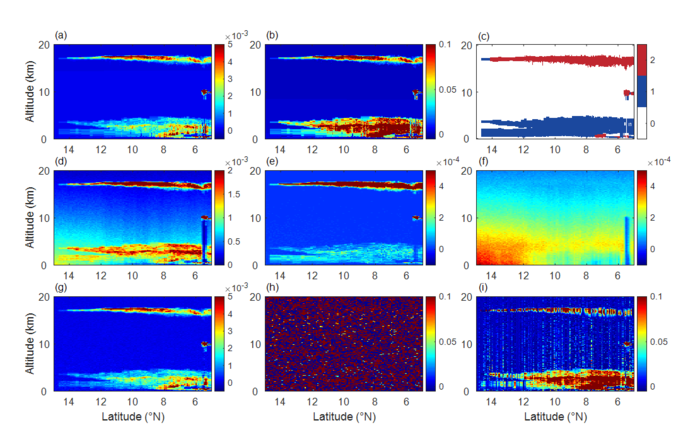 Night-time simulation and retrieval based on CALIOP measurements