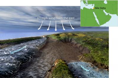 The Physics of a Land Bridge