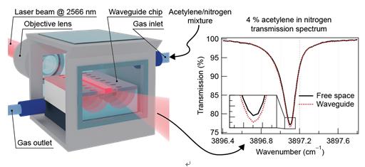 Figure | Schematics of the acetylene detection experiment with air-suspended waveguide