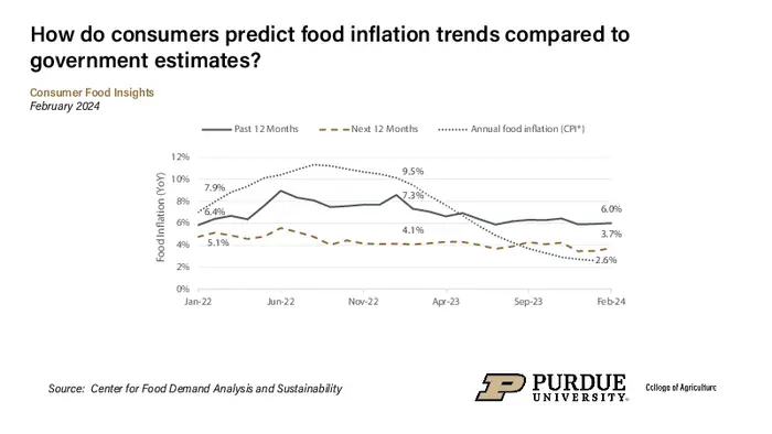 Consumers predict food inflation