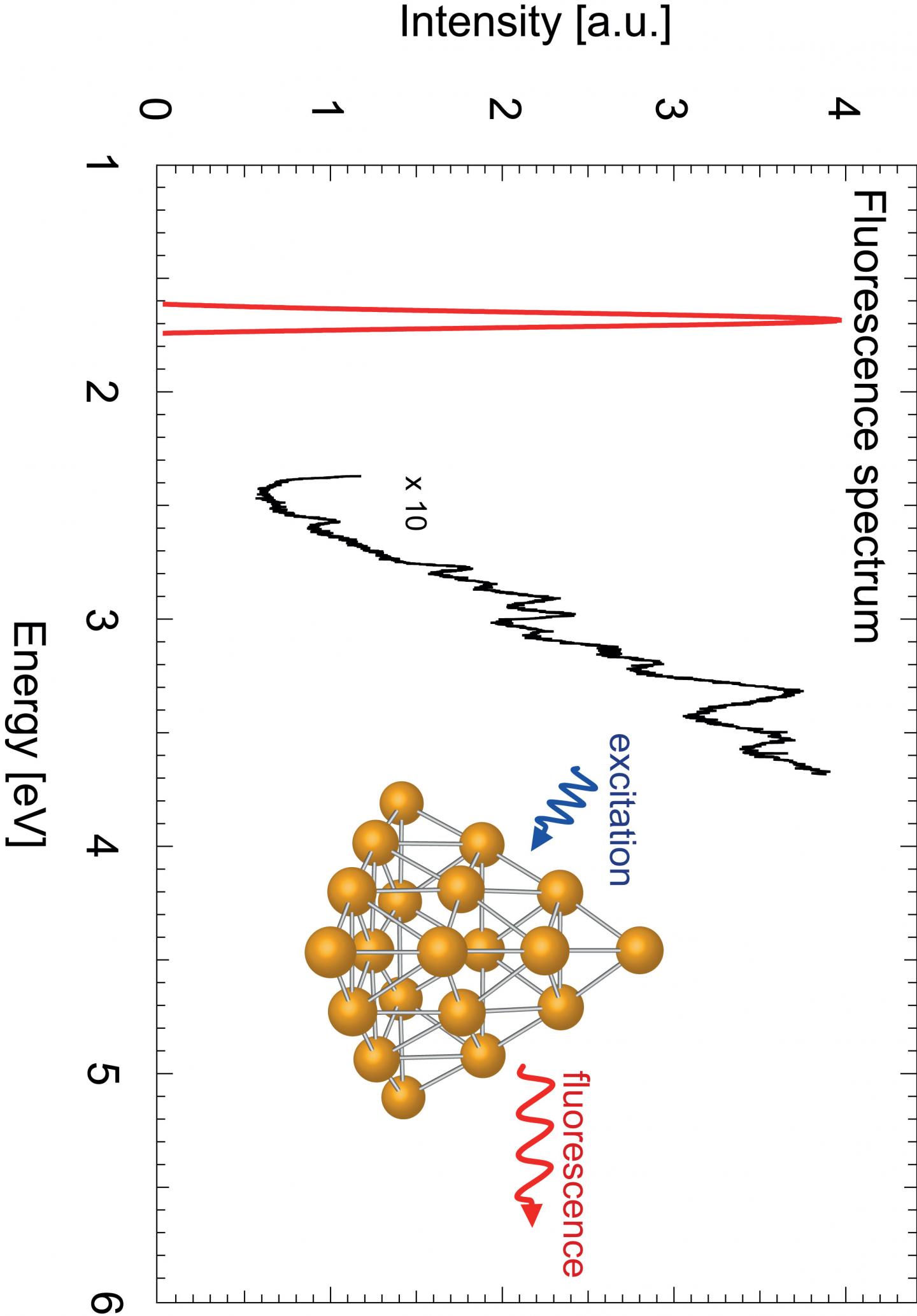 Au20 Absorption Data