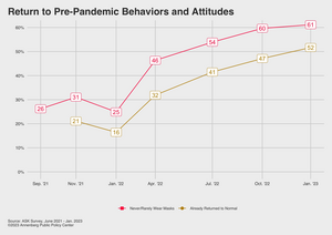 Return to pre-pandemic behaviors and attitudes