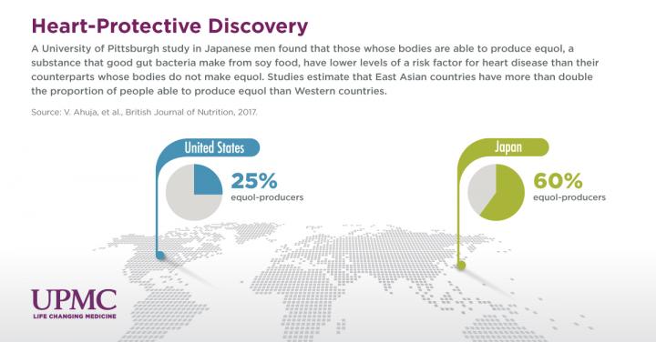 Heart-Protective Discovery