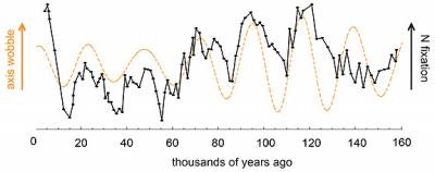 Reconstruction of Nitrogen Fixation