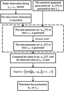 The process of the maneuvering parameter fast identification algorithm.