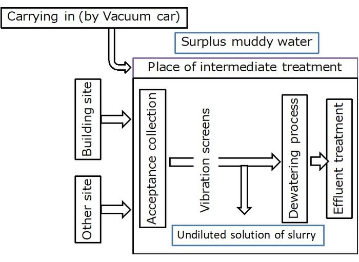 Flow diagram describing the intermediate processing of construction-generated sludges to make HFLSS