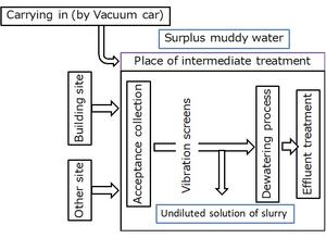 Flow diagram describing the intermediate processing of construction-generated sludges to make HFLSS