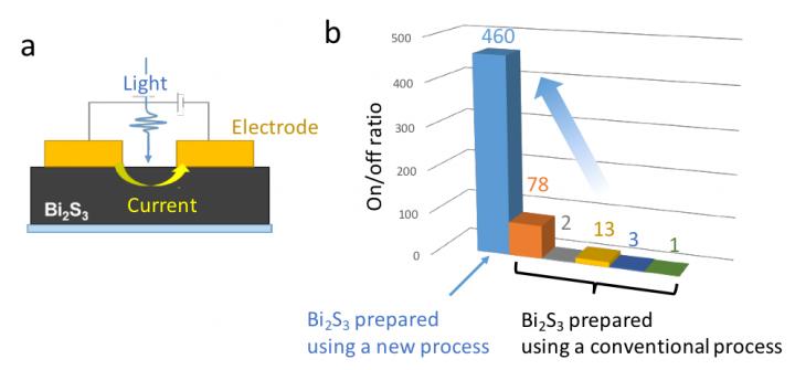 Photoresistor Devices