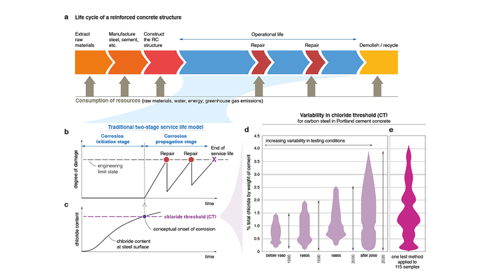 How corrosion models play a role in the life of a structure