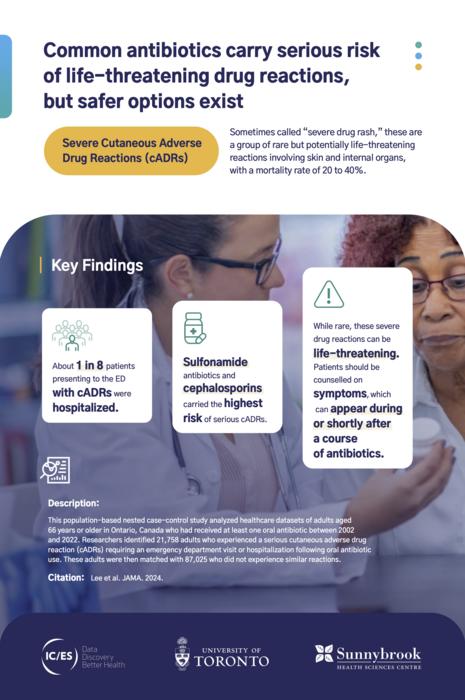 Common antibiotics carry serious risk of life-threatening drug reactions, but safer options exist