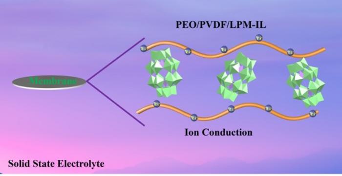 Schematic of a PEO-based composite solid electrolyte membrane consisting of a polyoxometalate-based lithium salt (LPM), an ionic liquid (IL) and PVDF filler.
