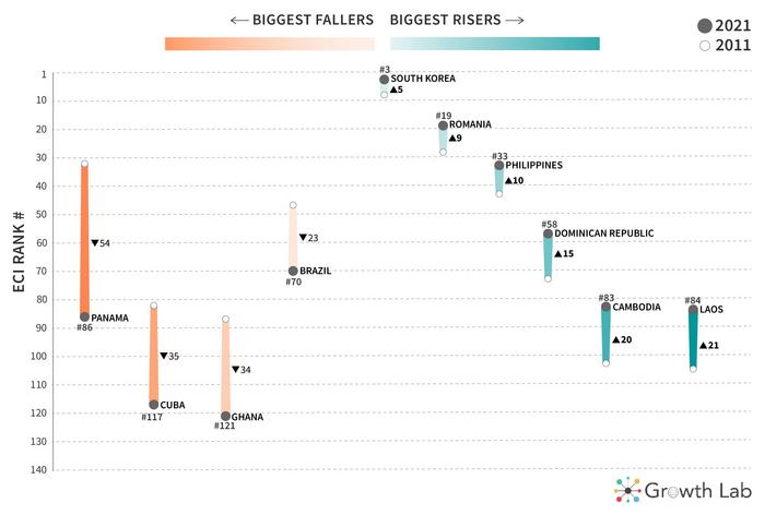 Countries with Largest Rise and Fall in Complexity Rankings: 2021 vs. 2011