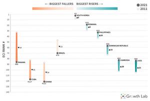 Countries with Largest Rise and Fall in Complexity Rankings: 2021 vs. 2011