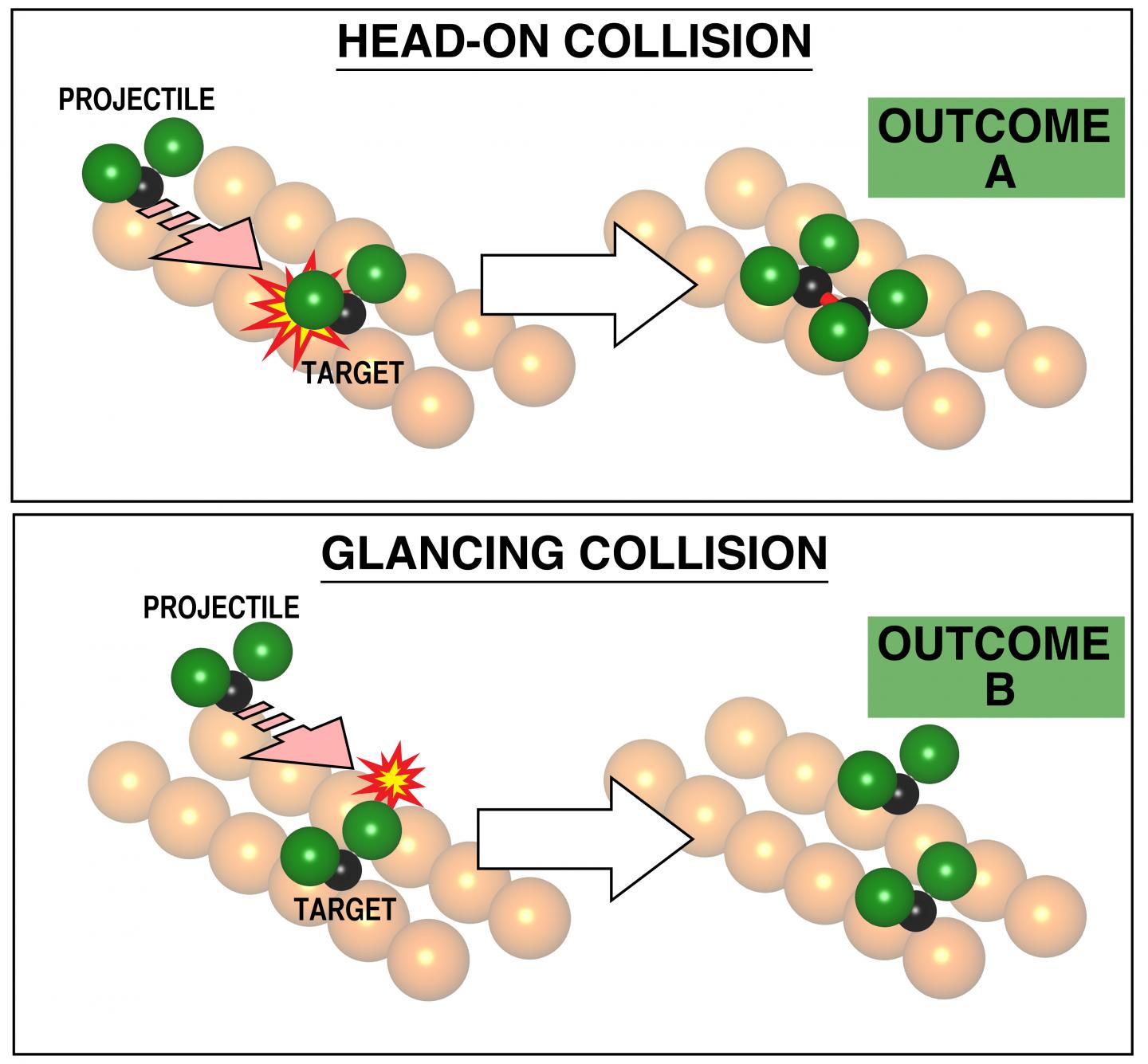 Outcome Resulting from Selection of Impact Parameter in Chemical Reaction