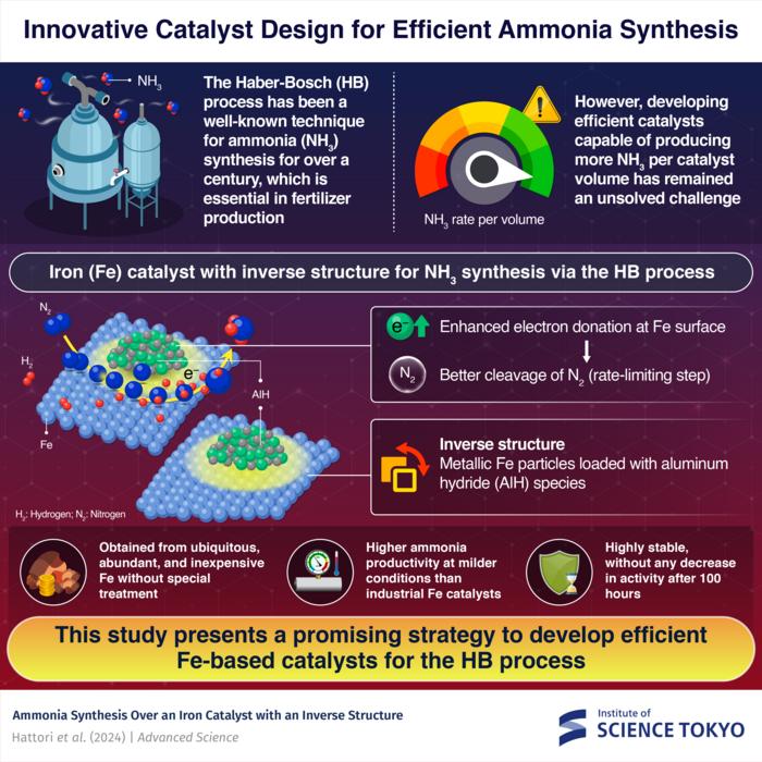 Innovative Catalyst Design for Efficient Ammonia Synthesis