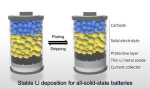 Diagram depicting the stabilization of a lithium metal anode-based all-solid-state battery through the bottom electrodeposition mechanism