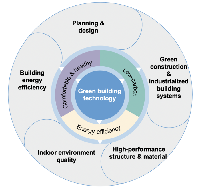 Green building progress in the “13th Five-Year Plan” of China