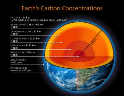 Earth's Carbon Concentrations