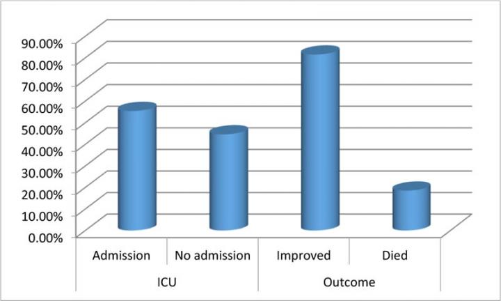 Percentage of ICU admission and outcome of study participants.