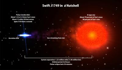 J1749 is the First Accreting Millisecond Pulsar to Undergo Eclipses