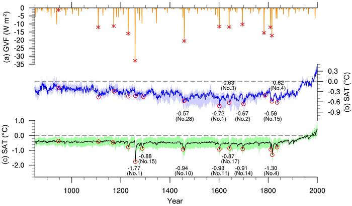 Time series of global surface air temperature over the past millennium