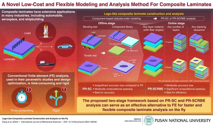 Proposed construction and analysis method for composite laminates