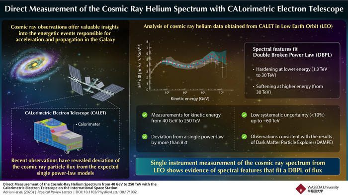 Measurement of the Cosmic Ray-Helium Spectrum with CALorimetric Electron Telescope